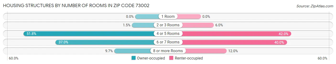 Housing Structures by Number of Rooms in Zip Code 73002