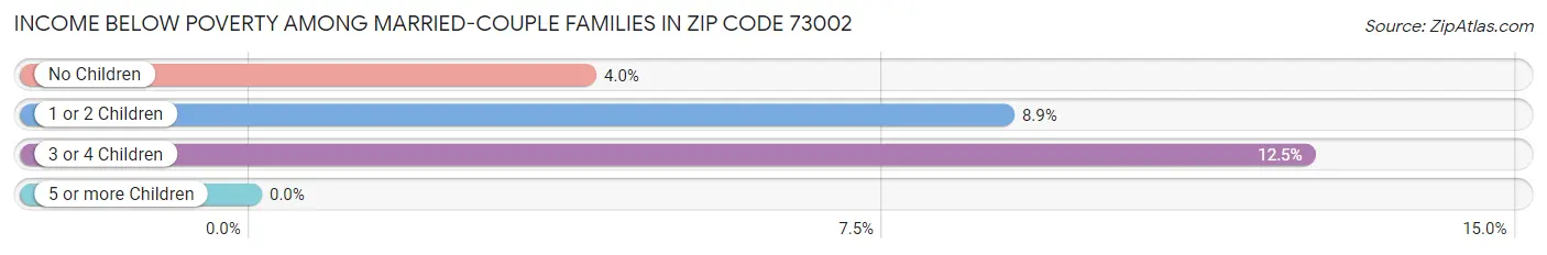 Income Below Poverty Among Married-Couple Families in Zip Code 73002