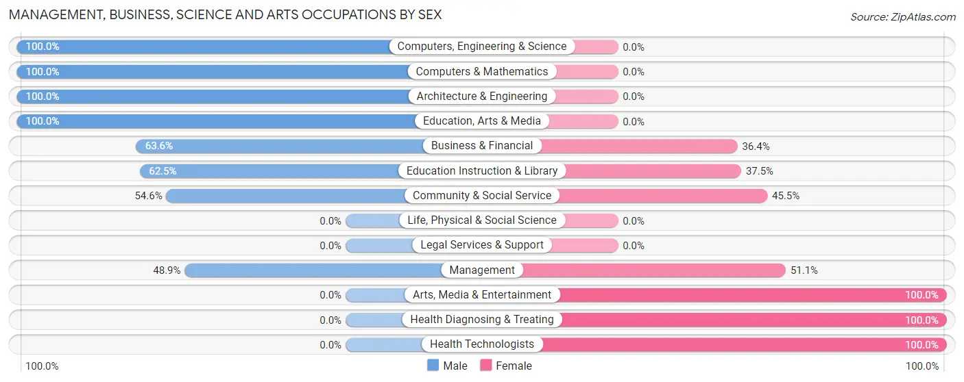 Management, Business, Science and Arts Occupations by Sex in Zip Code 73002