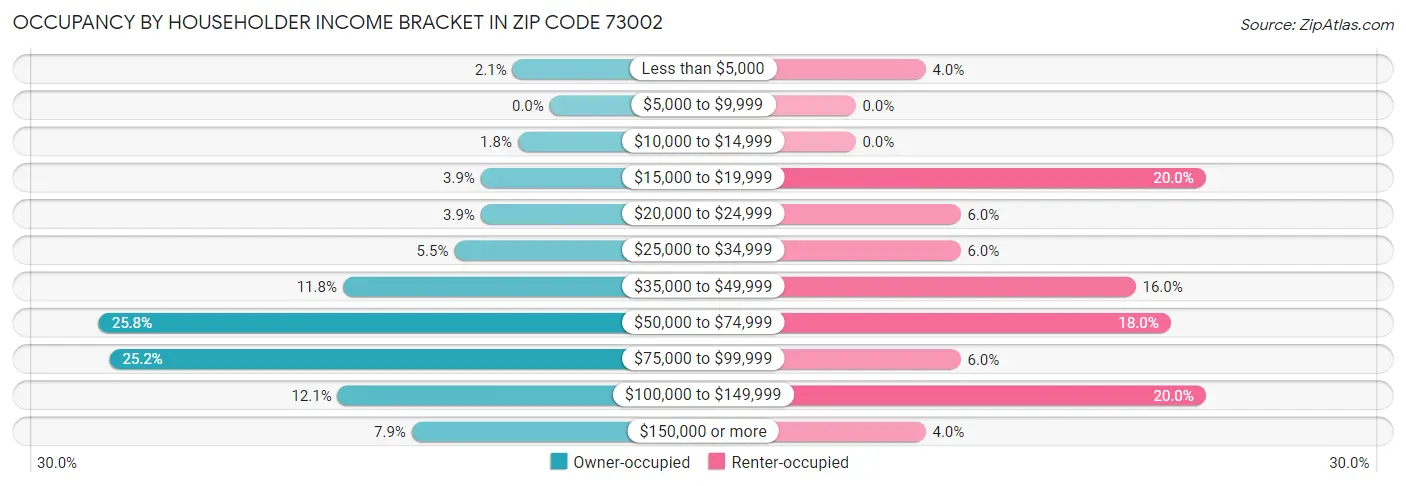 Occupancy by Householder Income Bracket in Zip Code 73002