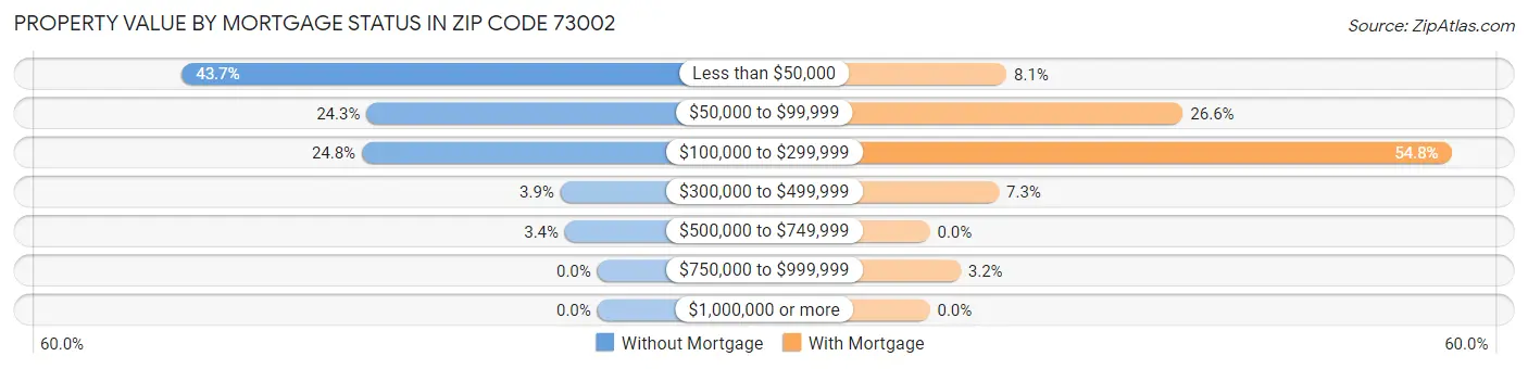 Property Value by Mortgage Status in Zip Code 73002