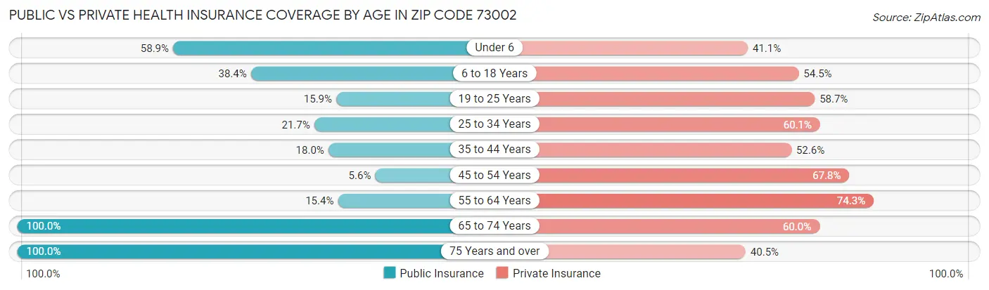 Public vs Private Health Insurance Coverage by Age in Zip Code 73002