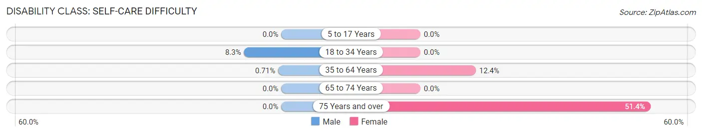 Disability in Zip Code 73002: <span>Self-Care Difficulty</span>