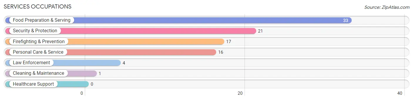 Services Occupations in Zip Code 73002