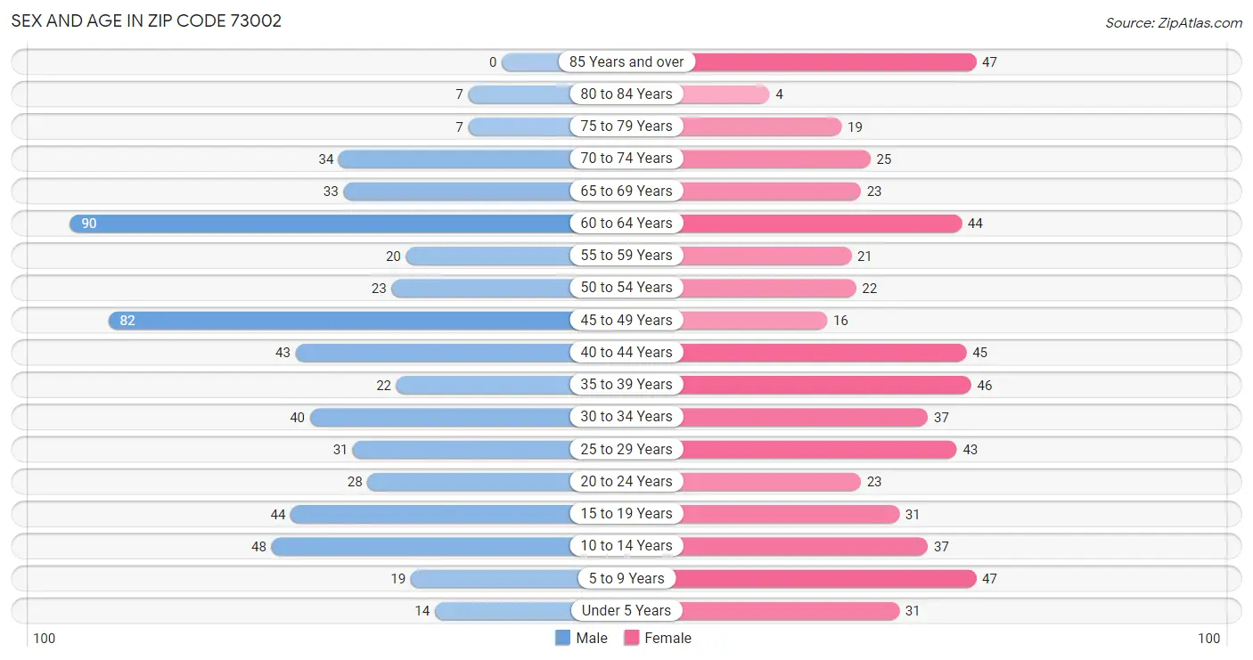 Sex and Age in Zip Code 73002