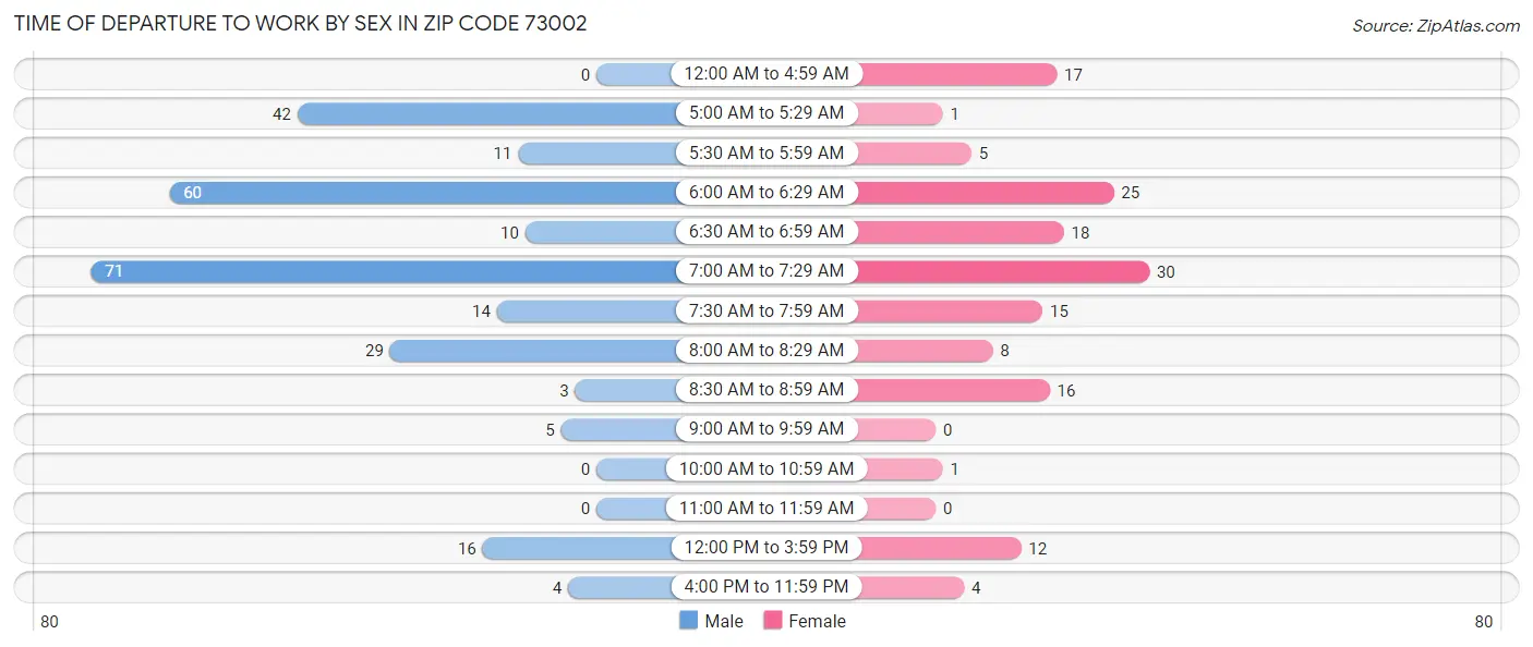 Time of Departure to Work by Sex in Zip Code 73002