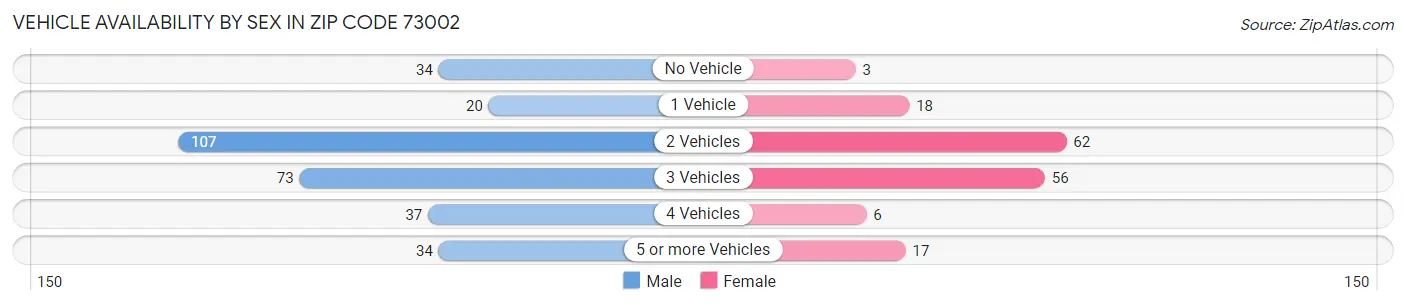 Vehicle Availability by Sex in Zip Code 73002