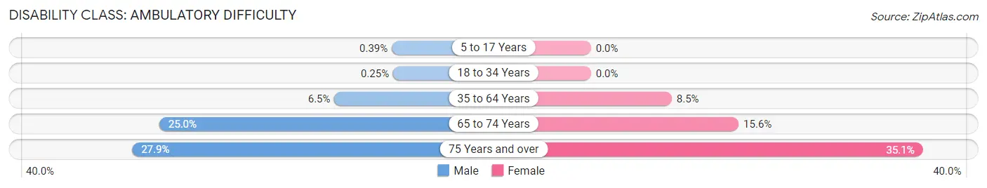 Disability in Zip Code 73003: <span>Ambulatory Difficulty</span>