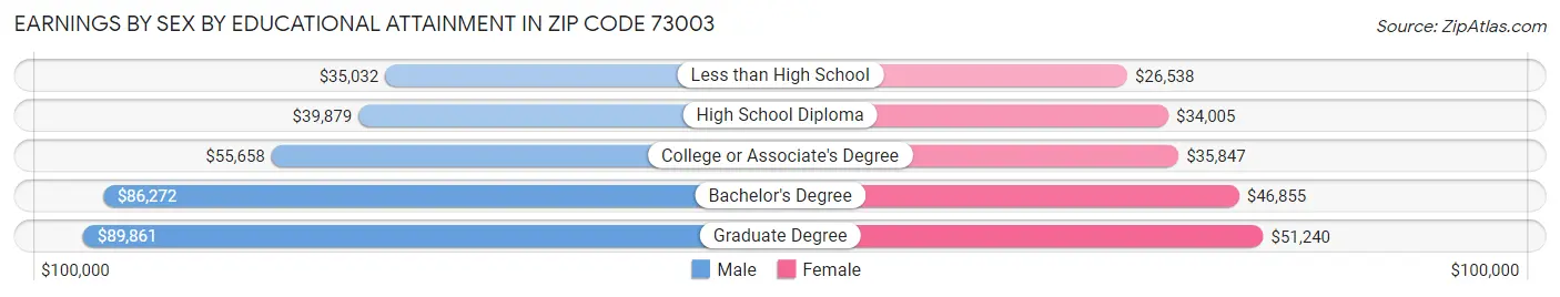 Earnings by Sex by Educational Attainment in Zip Code 73003