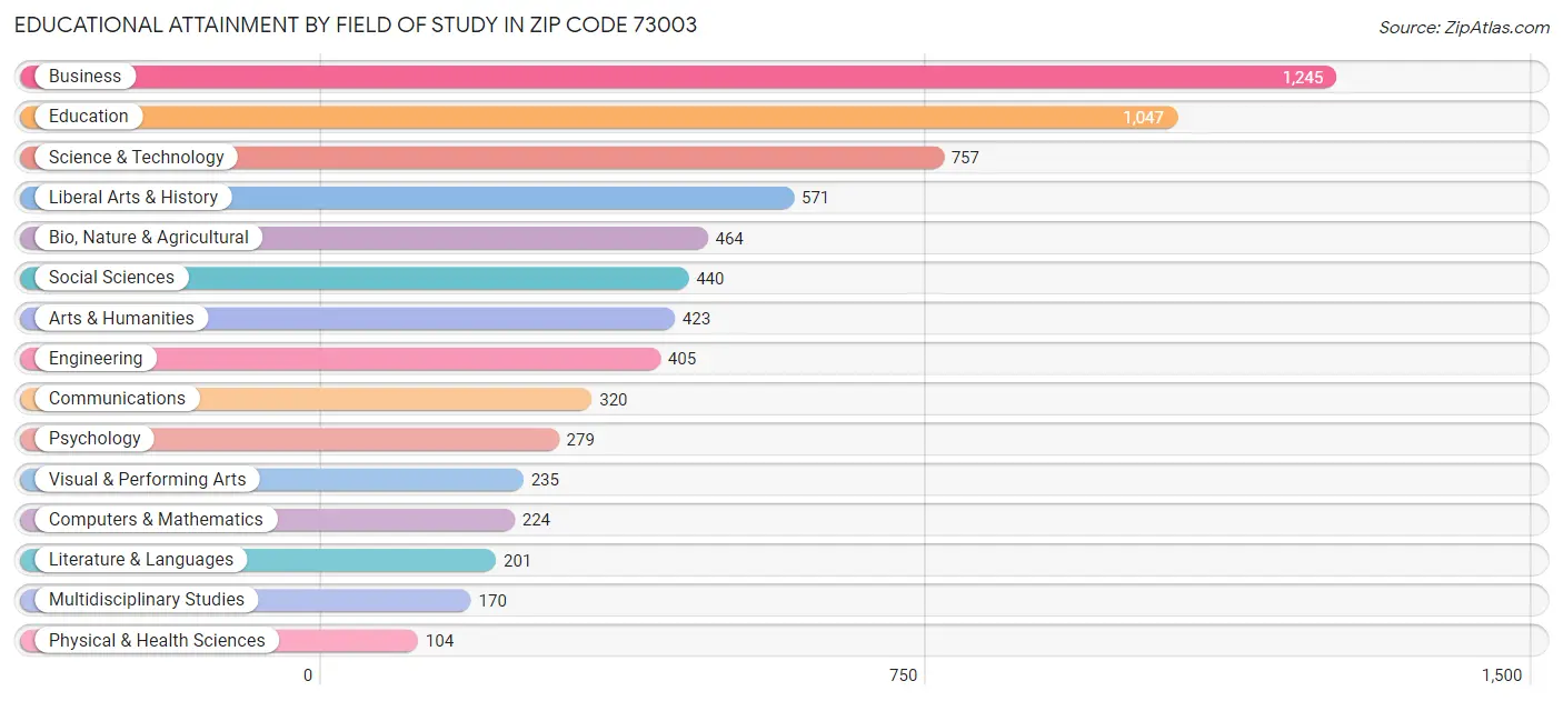 Educational Attainment by Field of Study in Zip Code 73003