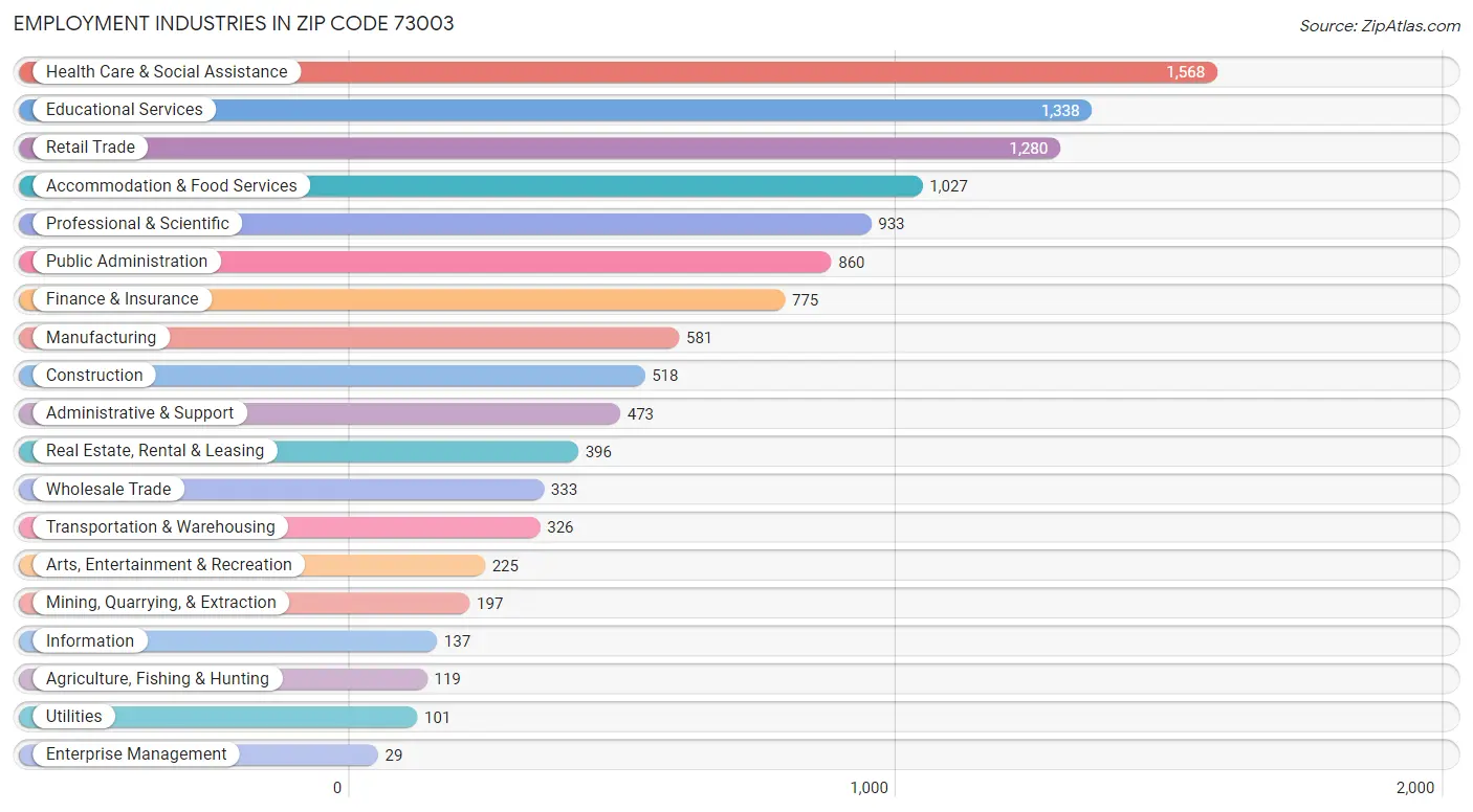 Employment Industries in Zip Code 73003