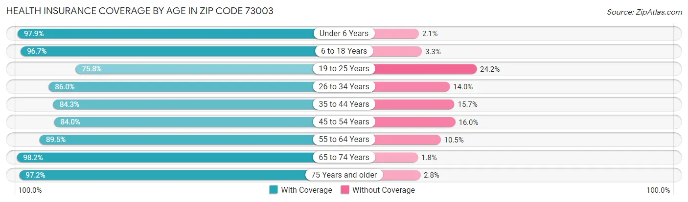Health Insurance Coverage by Age in Zip Code 73003