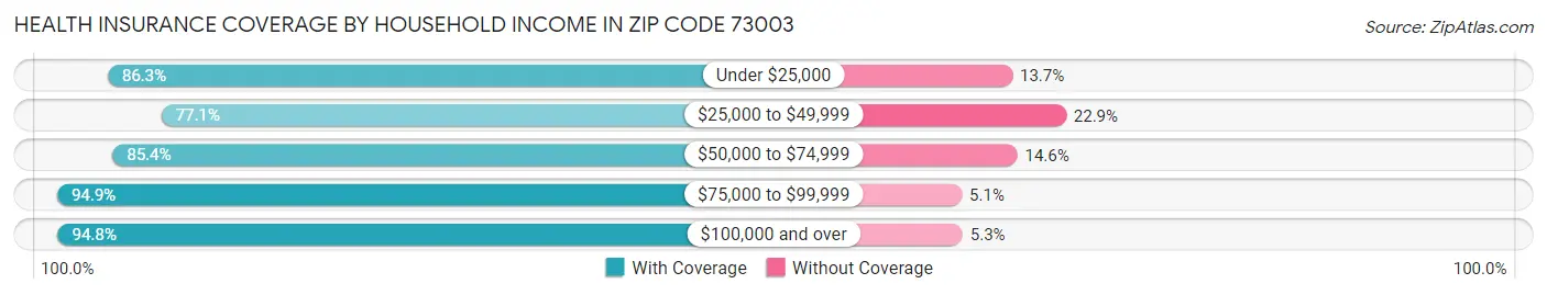 Health Insurance Coverage by Household Income in Zip Code 73003
