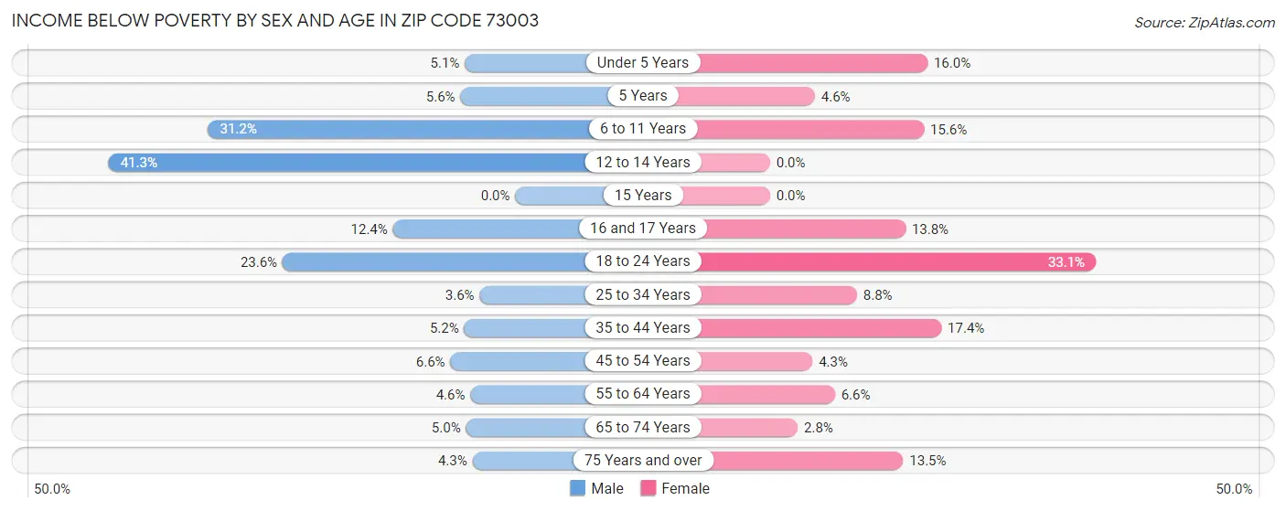 Income Below Poverty by Sex and Age in Zip Code 73003
