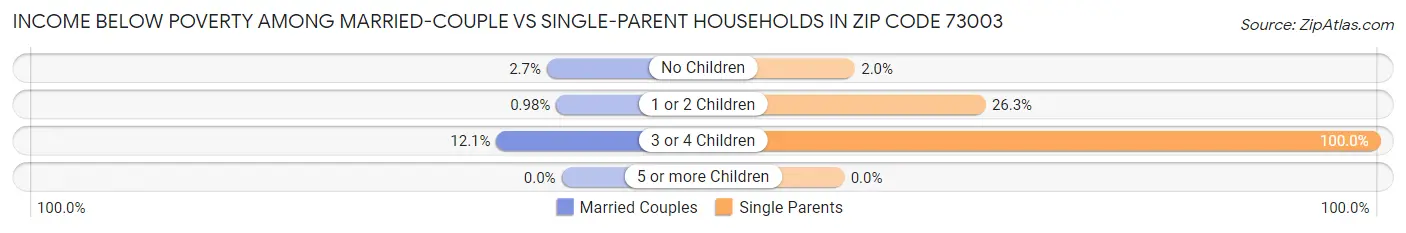 Income Below Poverty Among Married-Couple vs Single-Parent Households in Zip Code 73003