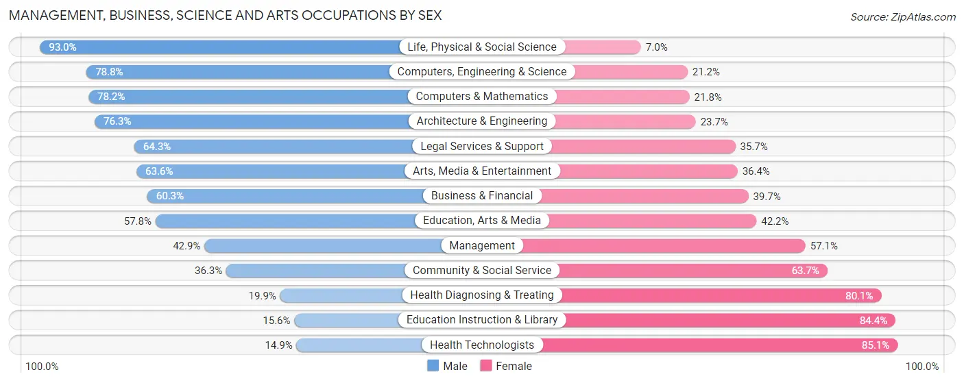 Management, Business, Science and Arts Occupations by Sex in Zip Code 73003