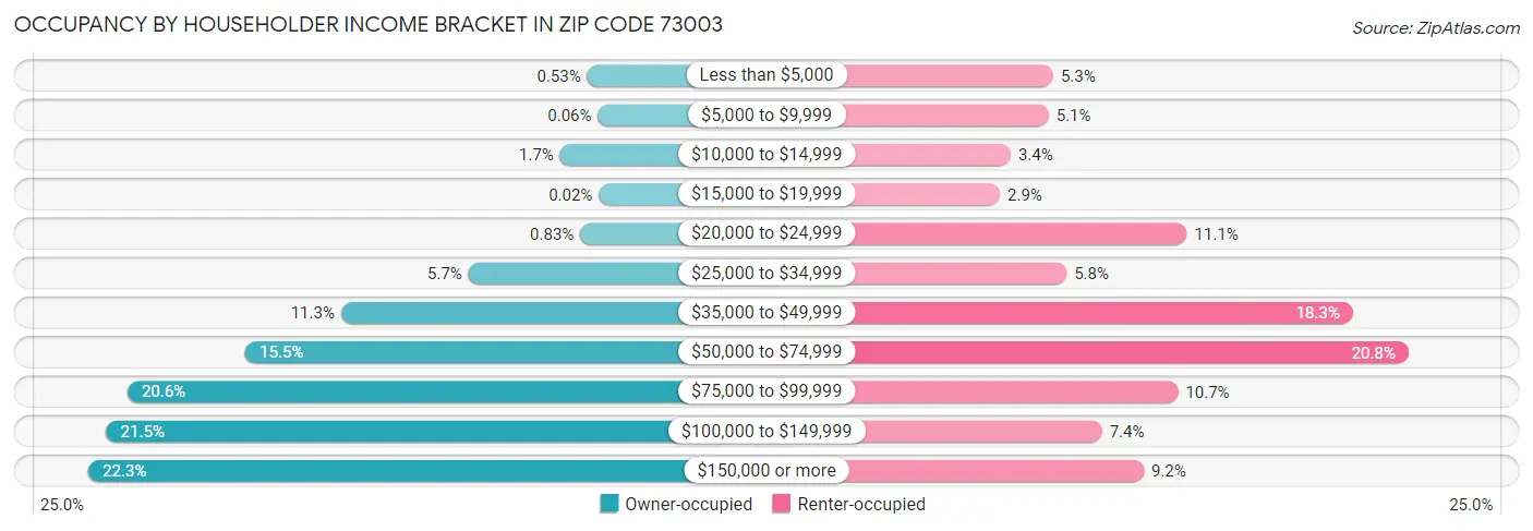Occupancy by Householder Income Bracket in Zip Code 73003