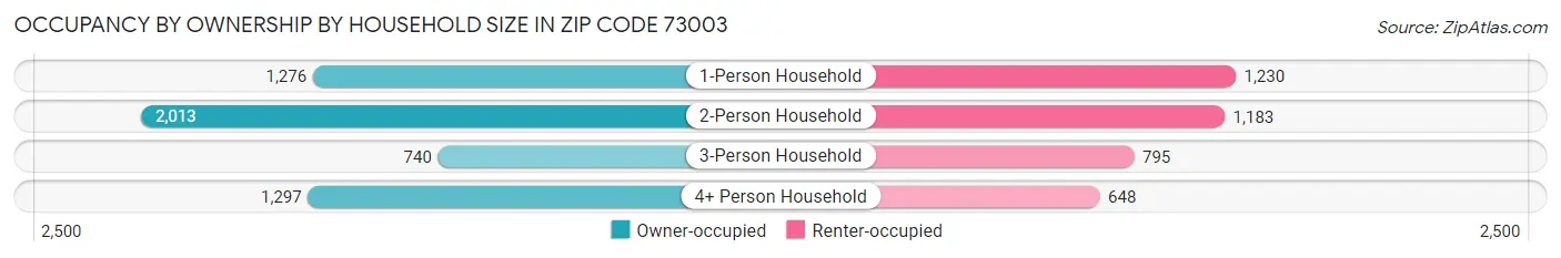 Occupancy by Ownership by Household Size in Zip Code 73003