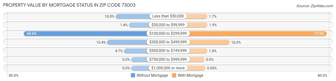 Property Value by Mortgage Status in Zip Code 73003