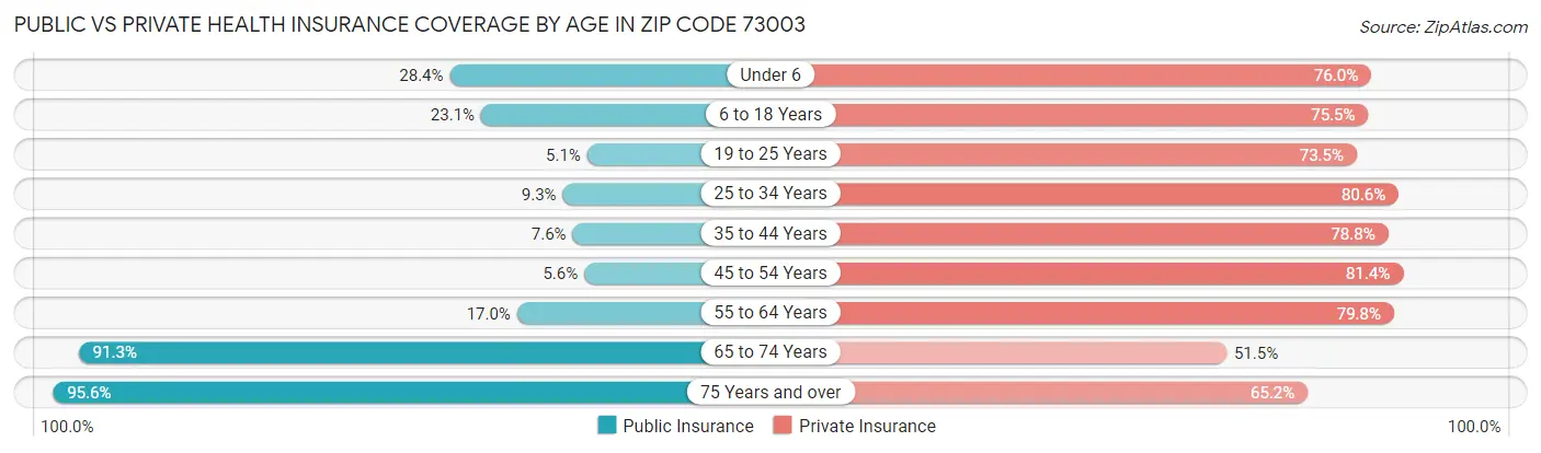 Public vs Private Health Insurance Coverage by Age in Zip Code 73003