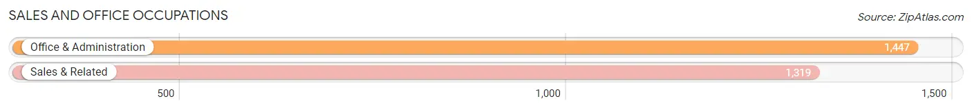 Sales and Office Occupations in Zip Code 73003