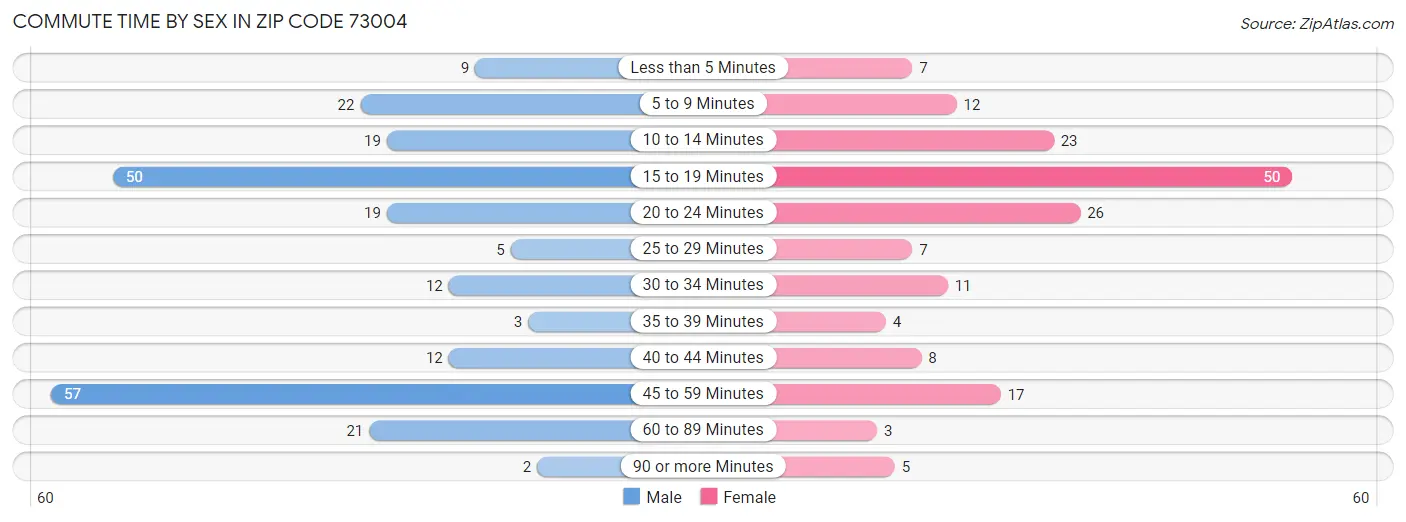 Commute Time by Sex in Zip Code 73004