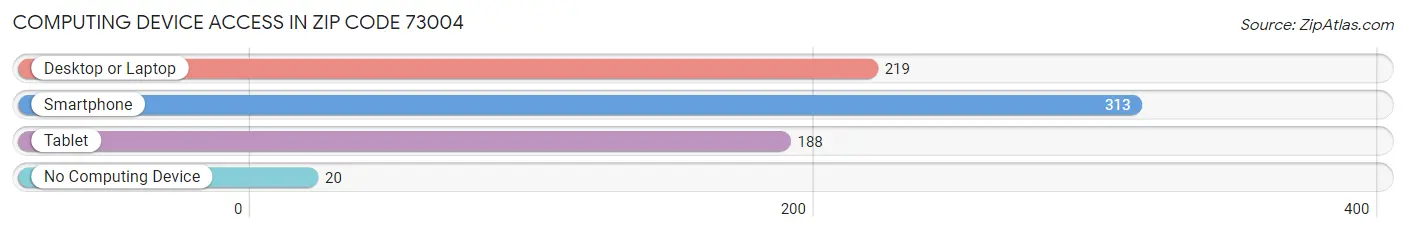 Computing Device Access in Zip Code 73004
