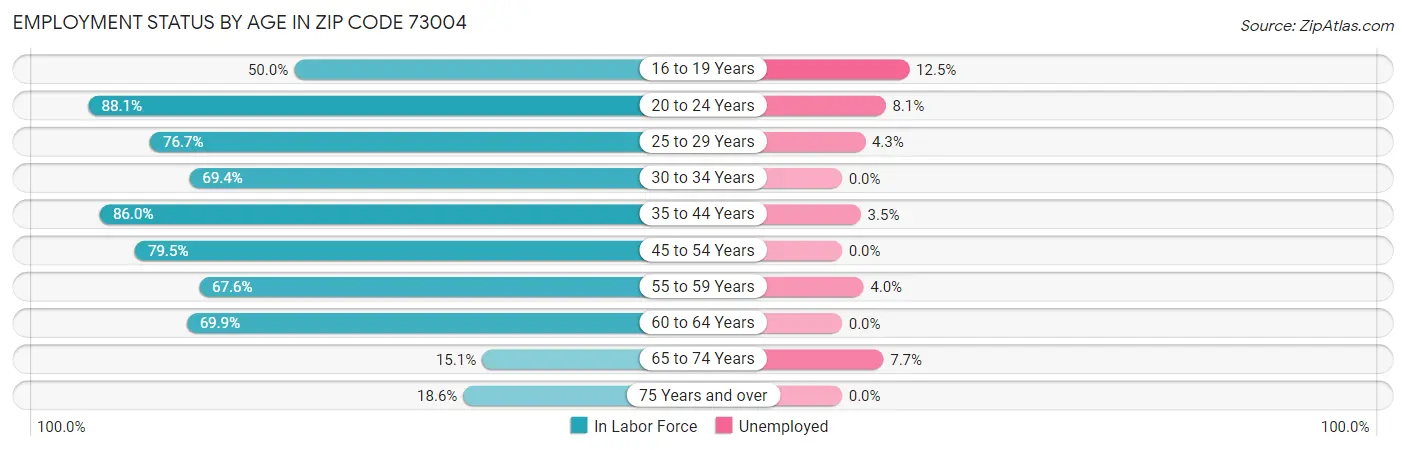Employment Status by Age in Zip Code 73004