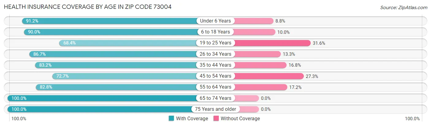 Health Insurance Coverage by Age in Zip Code 73004