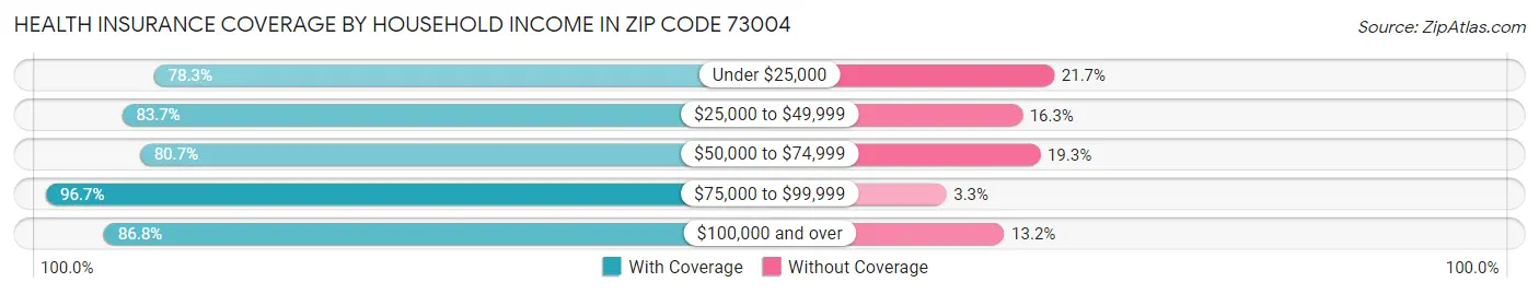 Health Insurance Coverage by Household Income in Zip Code 73004