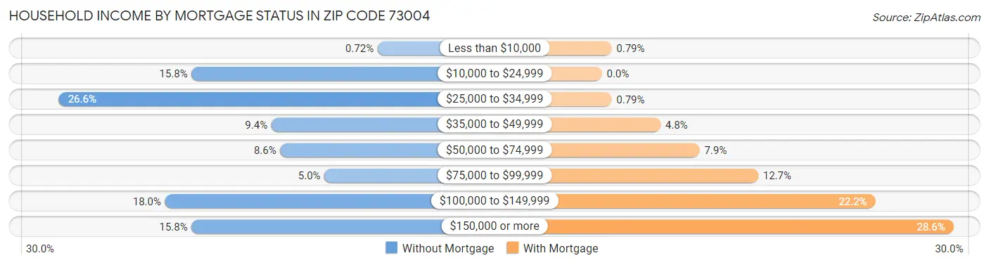 Household Income by Mortgage Status in Zip Code 73004