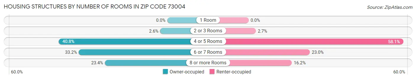 Housing Structures by Number of Rooms in Zip Code 73004