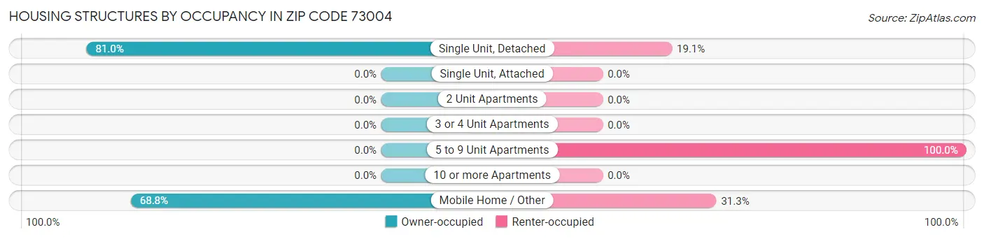 Housing Structures by Occupancy in Zip Code 73004