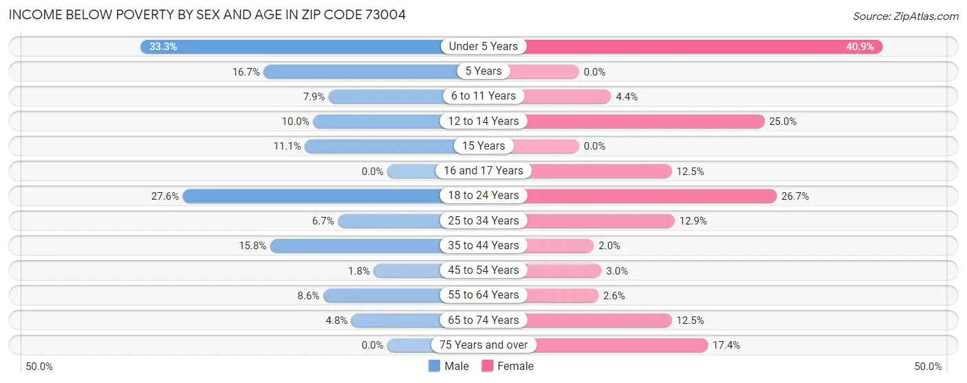 Income Below Poverty by Sex and Age in Zip Code 73004