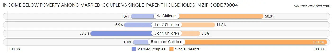 Income Below Poverty Among Married-Couple vs Single-Parent Households in Zip Code 73004