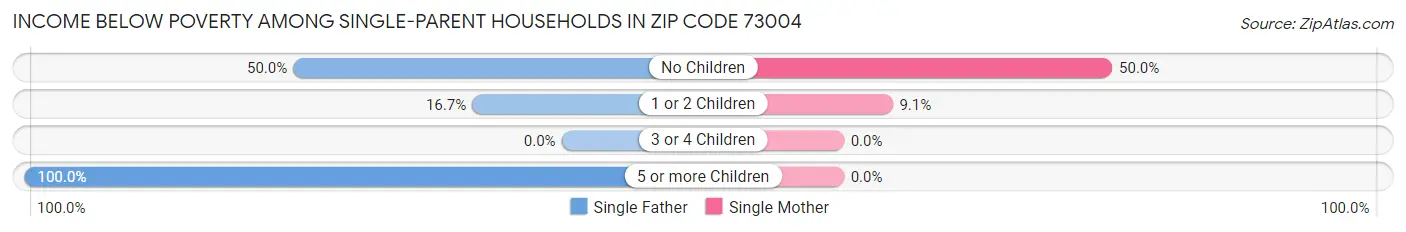 Income Below Poverty Among Single-Parent Households in Zip Code 73004