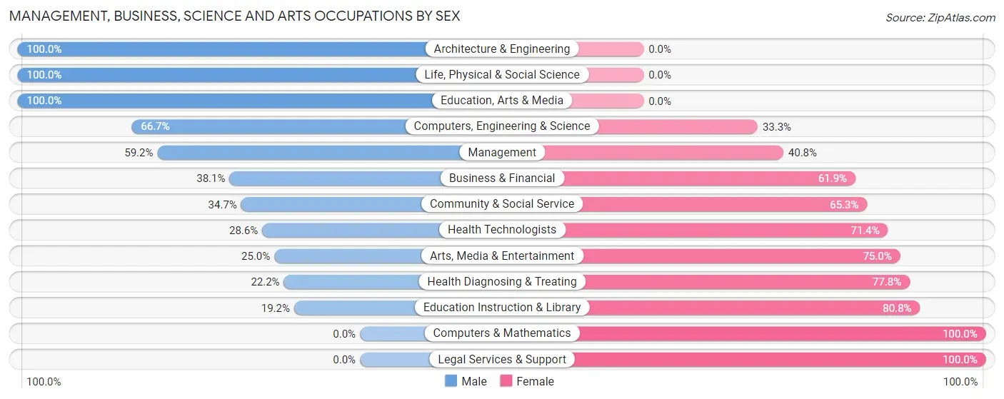 Management, Business, Science and Arts Occupations by Sex in Zip Code 73004