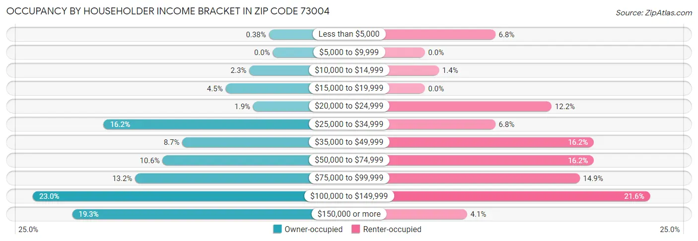 Occupancy by Householder Income Bracket in Zip Code 73004