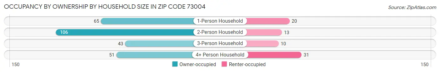 Occupancy by Ownership by Household Size in Zip Code 73004