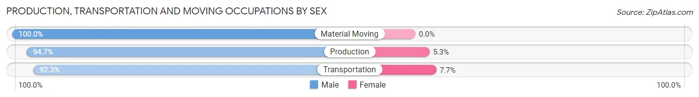 Production, Transportation and Moving Occupations by Sex in Zip Code 73004