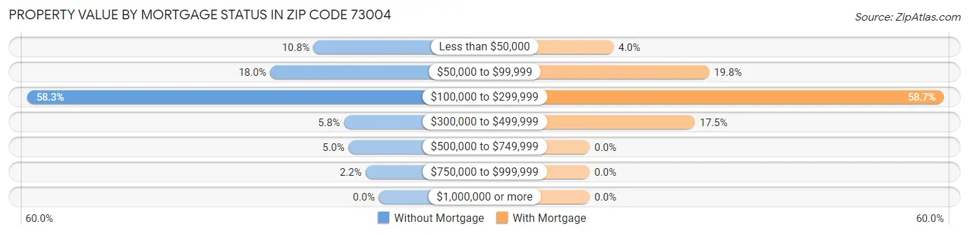Property Value by Mortgage Status in Zip Code 73004