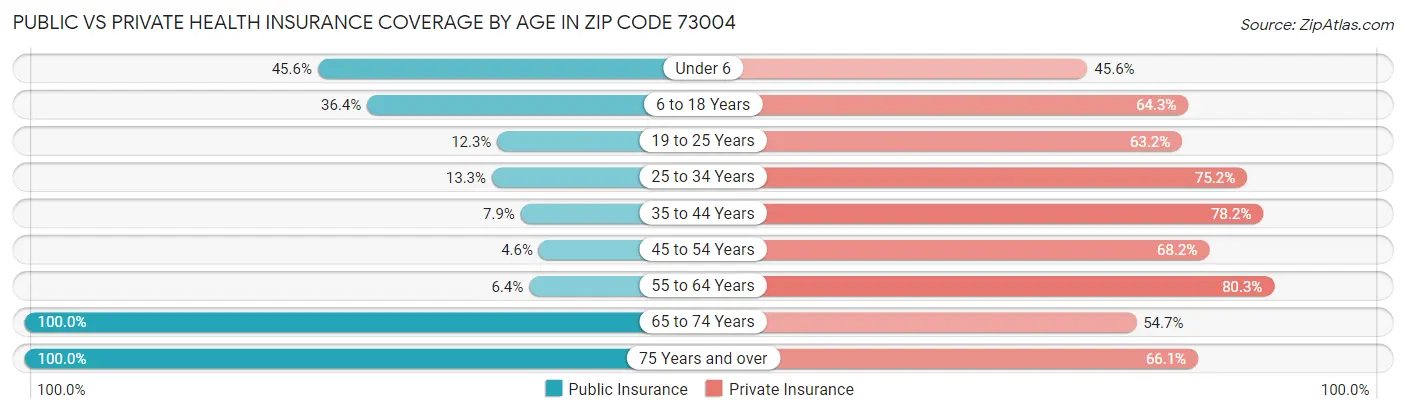 Public vs Private Health Insurance Coverage by Age in Zip Code 73004