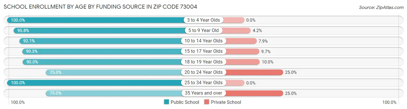School Enrollment by Age by Funding Source in Zip Code 73004