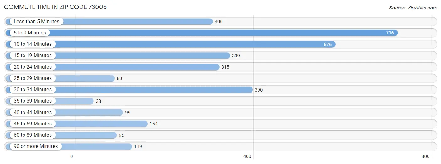 Commute Time in Zip Code 73005