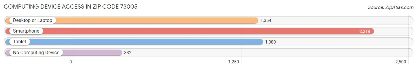 Computing Device Access in Zip Code 73005