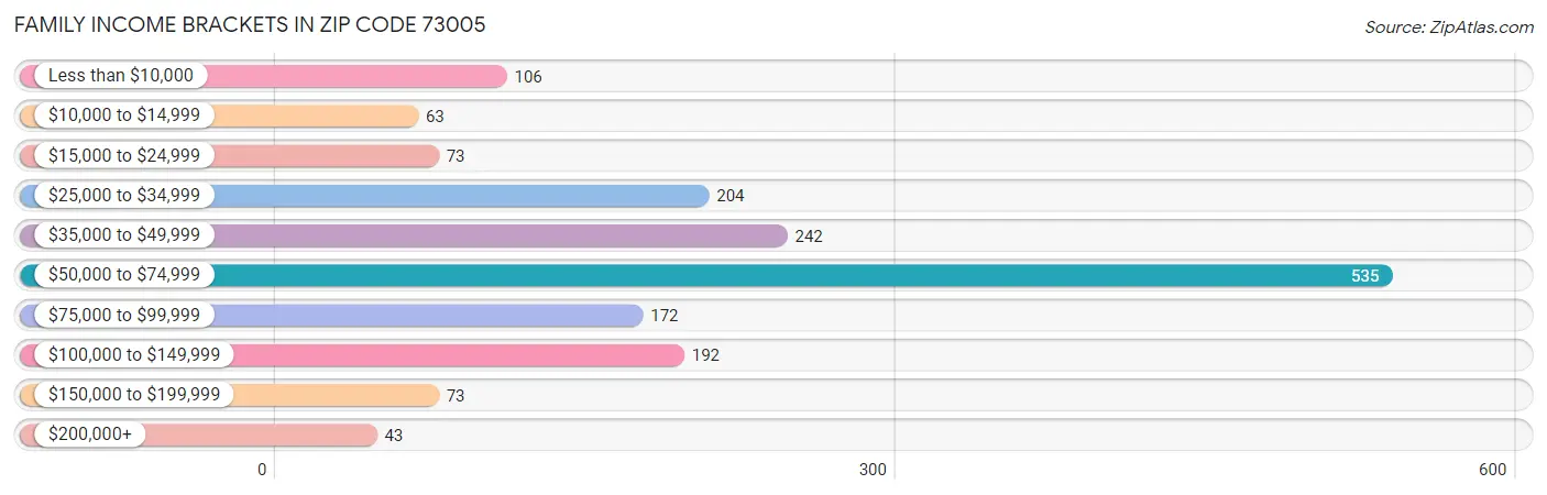 Family Income Brackets in Zip Code 73005