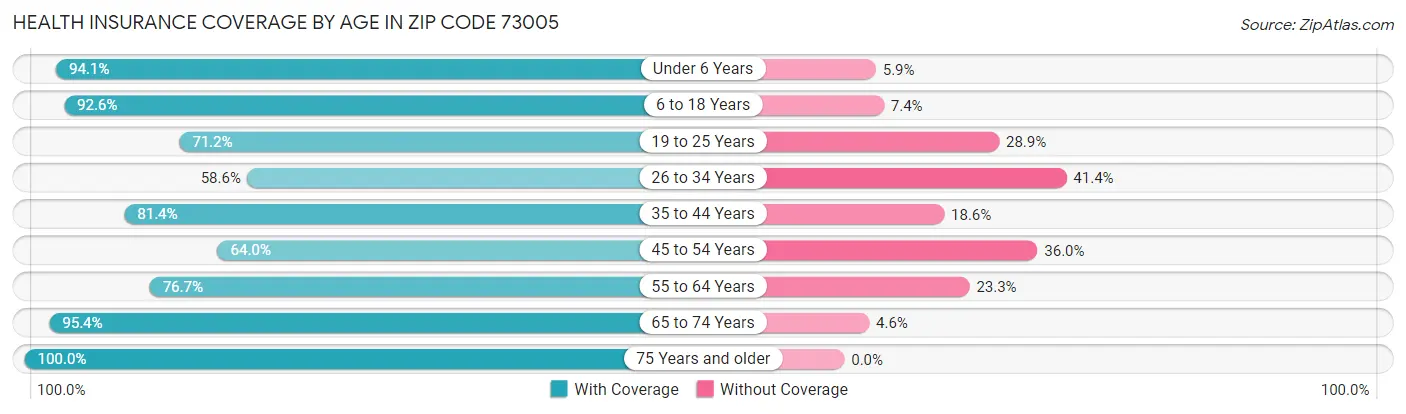 Health Insurance Coverage by Age in Zip Code 73005
