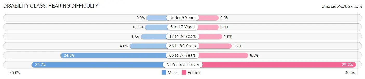 Disability in Zip Code 73005: <span>Hearing Difficulty</span>