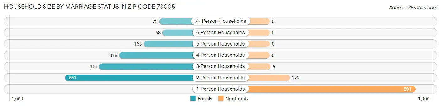 Household Size by Marriage Status in Zip Code 73005