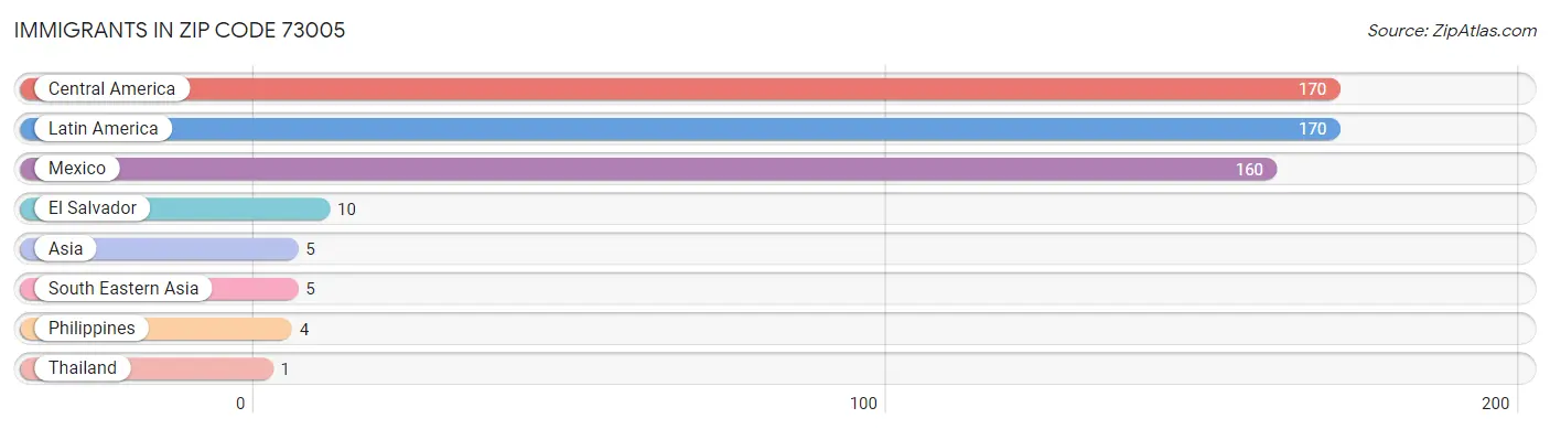 Immigrants in Zip Code 73005